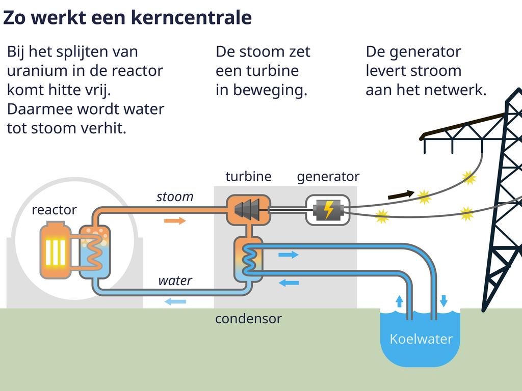 Kernenergie: De Heilige Graal of Splijtzwam? Al je Vragen Beantwoord