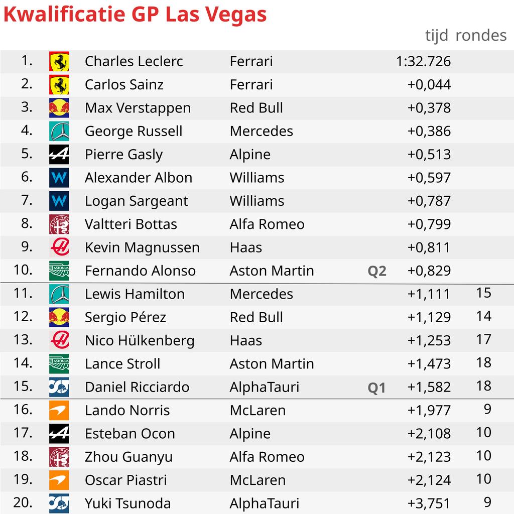 Max Verstappen start GP Las Vegas als tweede, Charles Leclerc verovert poleposition