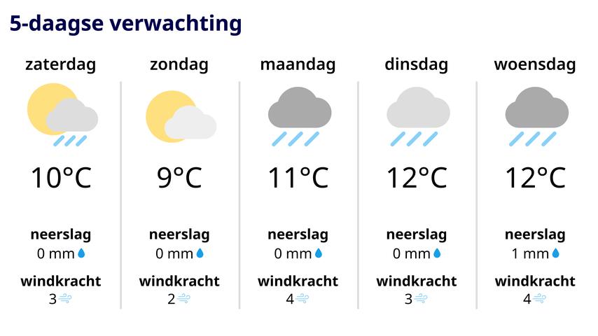 Neem voorbereid de regenjassen mee!