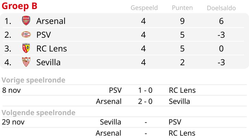 Noa Lang van PSV mist krachtmeting met Sevilla in Champions League