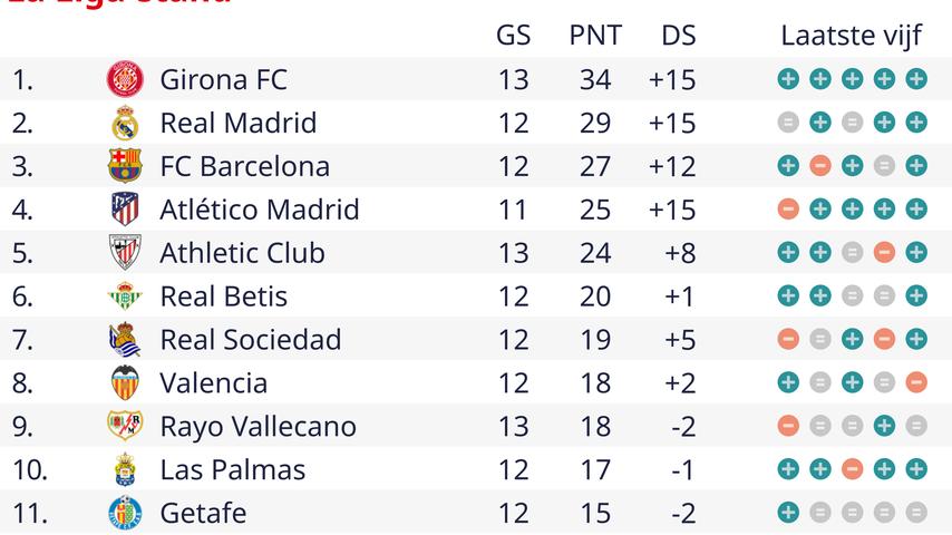 Oud-PSV'er SÃ¡vio scoort voor Girona, vijfde opeenvolgende overwinning in La Liga