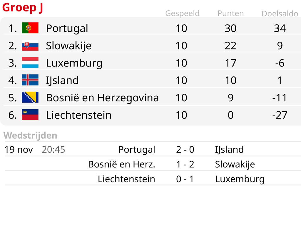 Portugal eindigt EK-kwalificatie zonder fouten, Spaanse Gavi lijkt ernstig geblesseerd