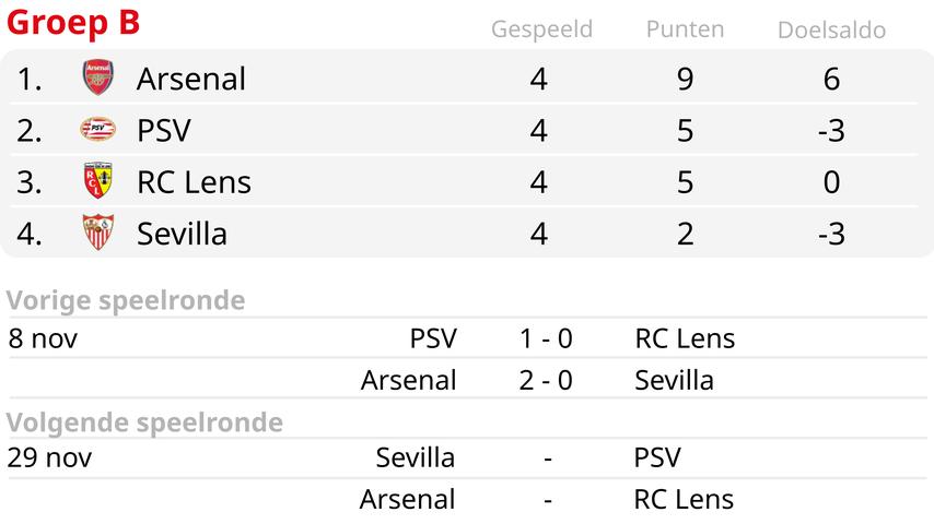 PSV blij met overwinning in 'strijd tegen Lens': 'Geen ruimte voor fouten'