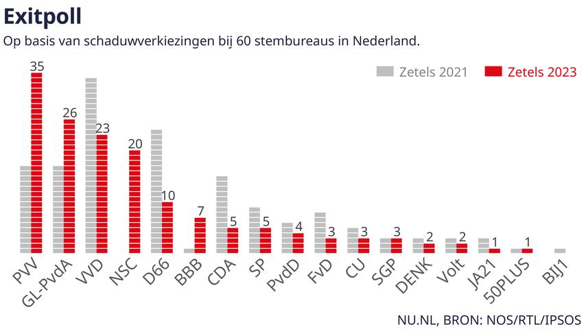 PVV wint verkiezingen met grote voorsprong, GL-PvdA groter dan de VVD volgens exitpoll