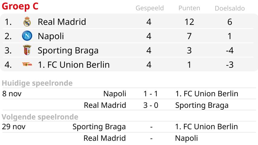 Real Madrid en Inter bereiken knock-outfase Champions League, Benfica uitgeschakeld