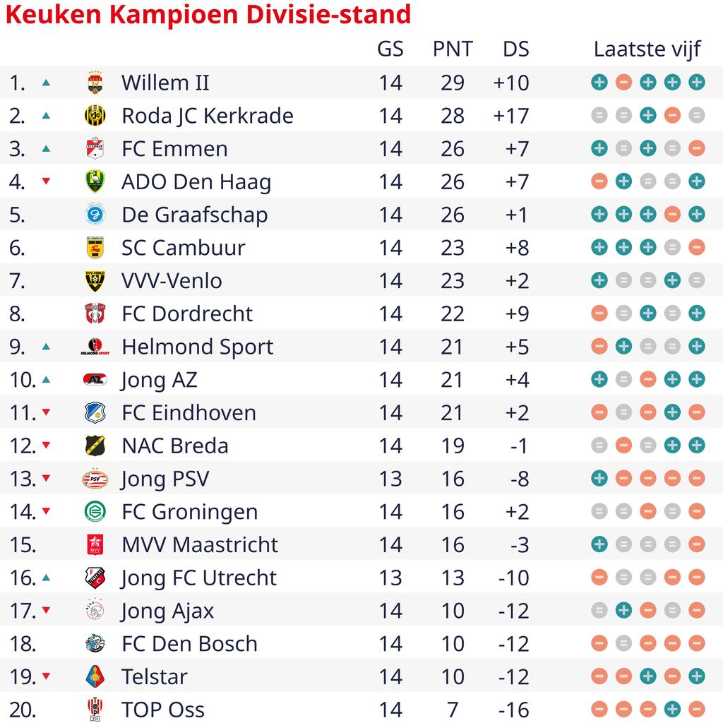 Roda JC verliest koppositie aan Willem II na gelijkspel tegen FC Groningen