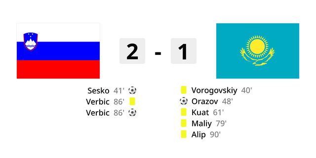 Slovenië Qualificeert Zich voor EK Voetbal, Kazachstan Blijft Achter en Tsjechië Ook