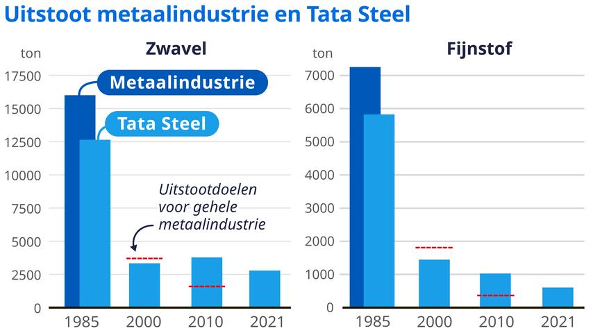 Tata Steel voldoet nog steeds niet aan milieuafspraken uit 1992