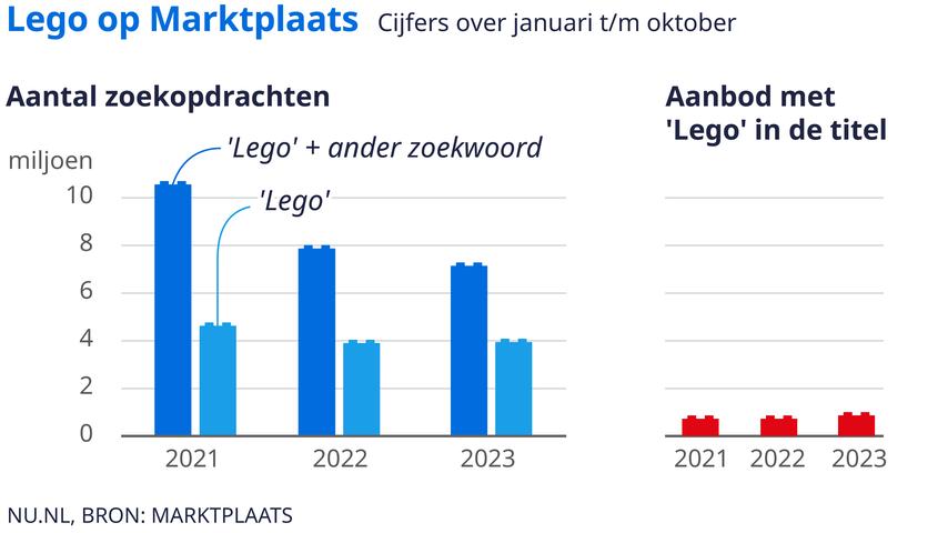 Tweedehands LEGO-verkoop neemt toe na het einde van de coronapandemie