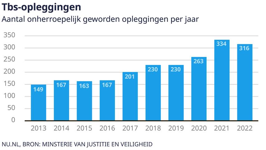 Vastzitten in afwachting van een plek in een Tbs-kliniek: veroordeelden moeten langer wachten