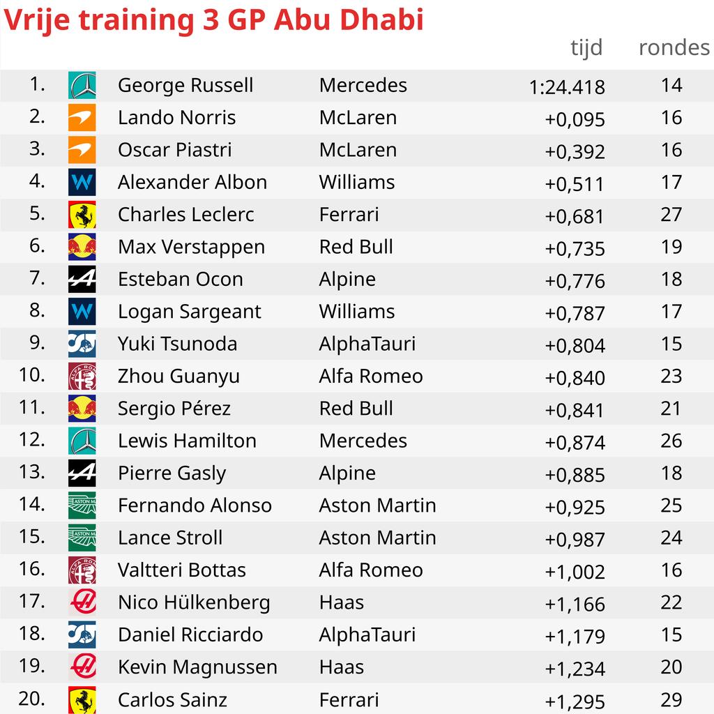 Verstappen ontevreden met zesde plaats in laatste training Abu Dhabi, Russell snelste