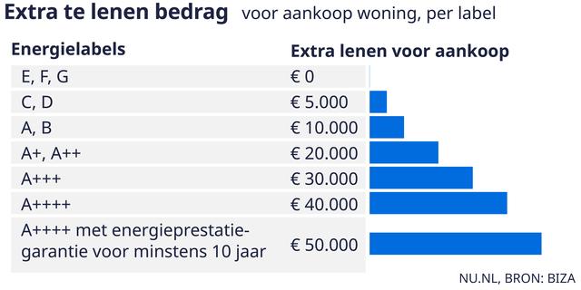 Worden geÃ¯soleerde huizen duurder door meer leningen voor label A+++?