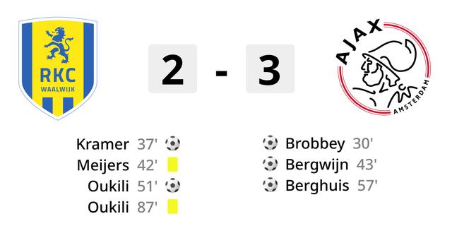 Ajax behoudt ongeslagen status bij RKC en komt in subtop Eredivisie