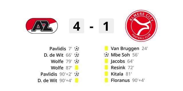 AZ behaalt ruime overwinning dankzij fraaie doelpunten van De Wit en Pavlidis en staat weer op de derde plaats