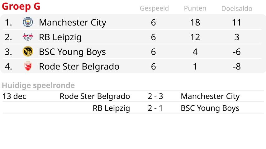 B-keuze City wint spectaculair met 5 minuten voorsprong in 6e groepsduel CL tegen Leipzig