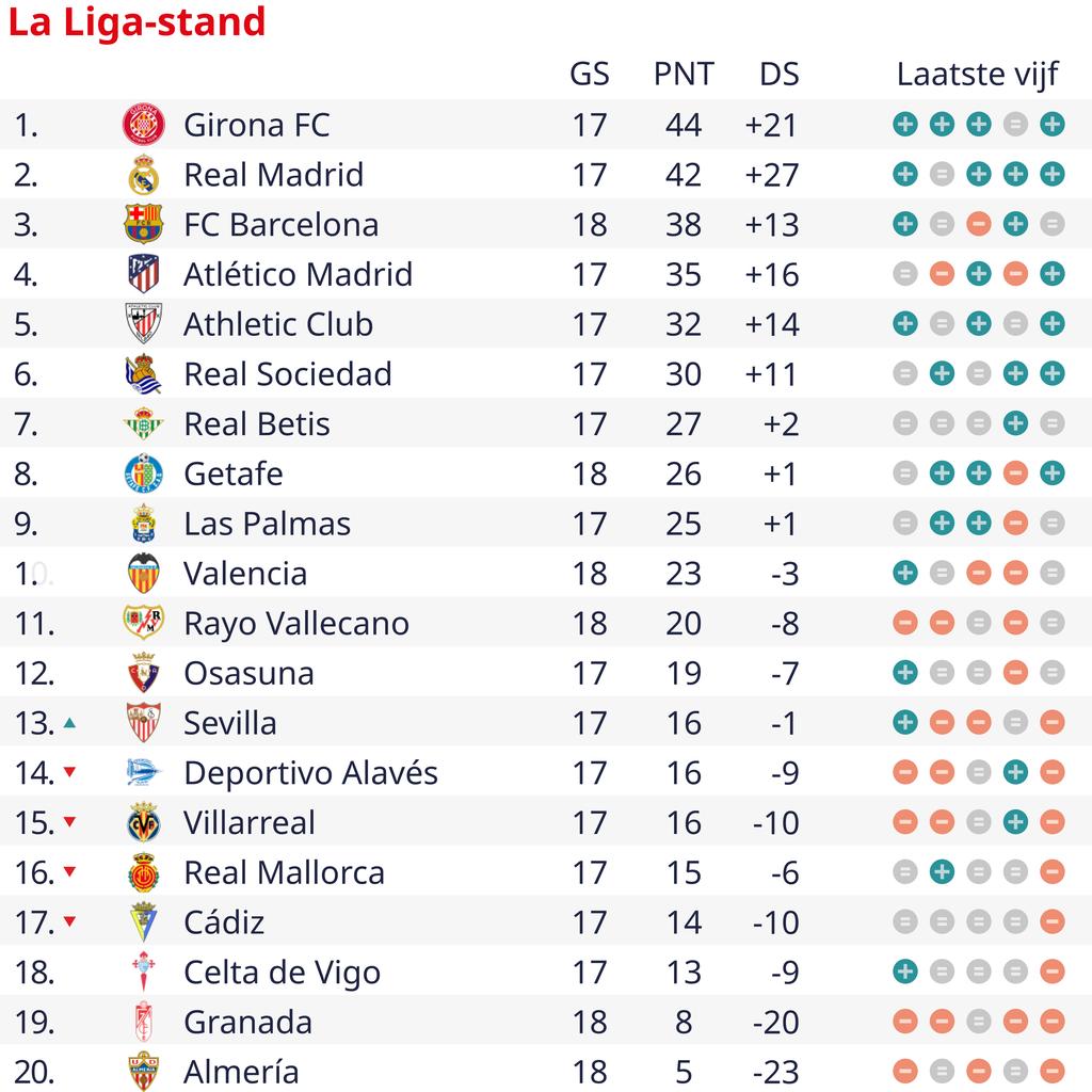 Barcelona behaalt moeizame overwinning op hekkensluiter en houdt Real Madrid en Girona in de gaten