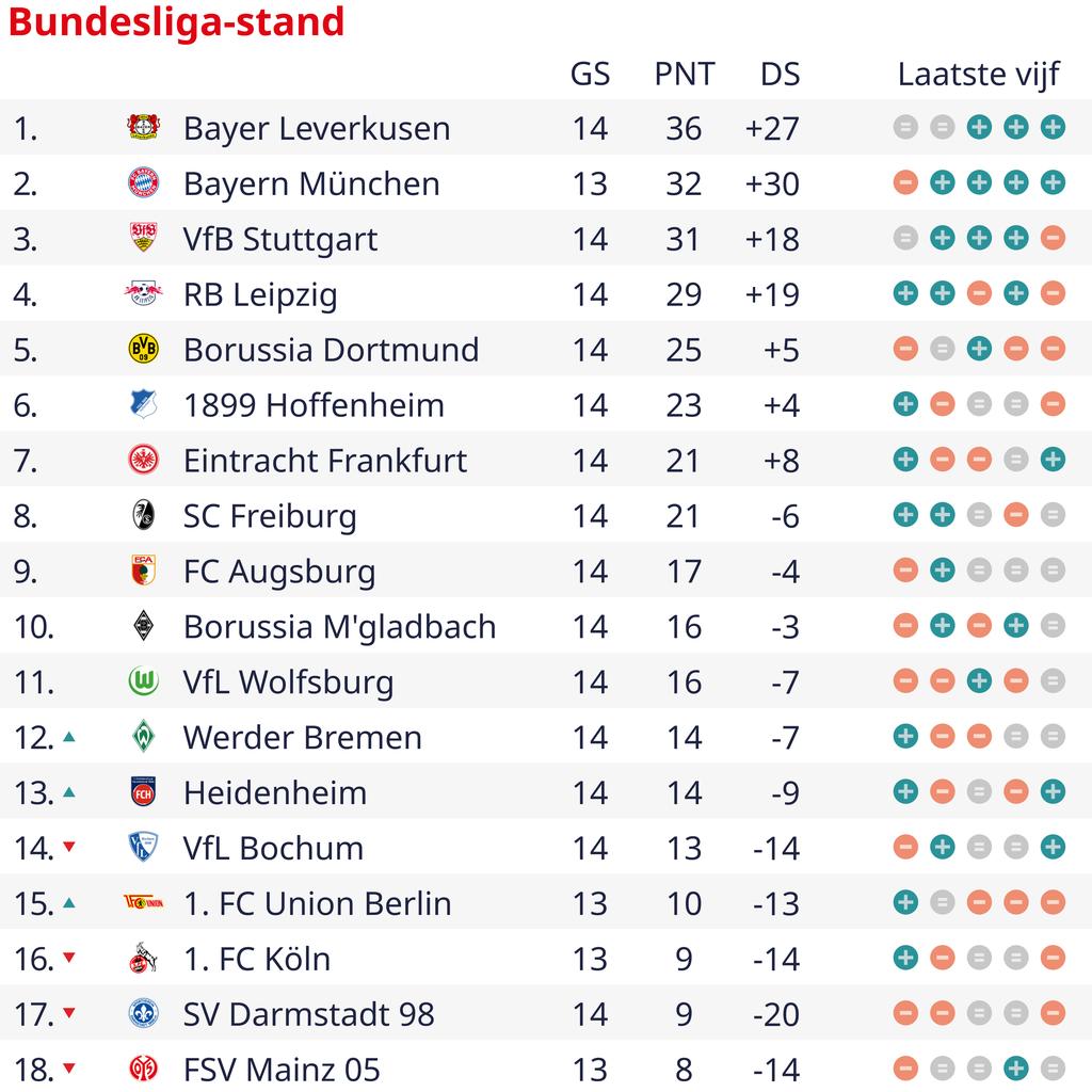 Bayer Leverkusen behaalt slechts deels profijt uit offday Bayern in topper.