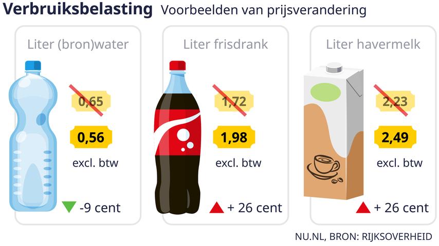Belasting op 'frisdrank' verdriedubbeld, ook op havermelk