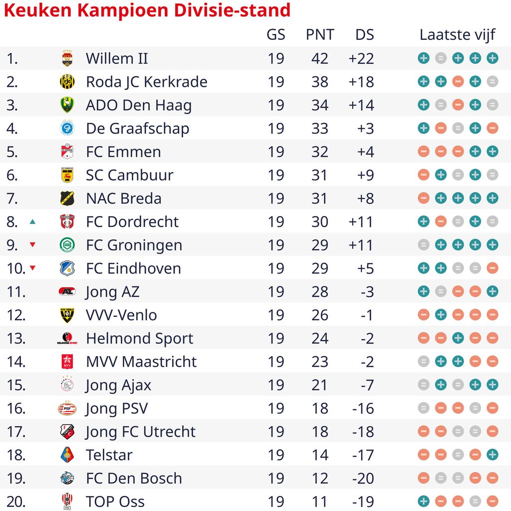 De Graafschap-Jong PSV-wedstrijd afgelast vanwege veel regen