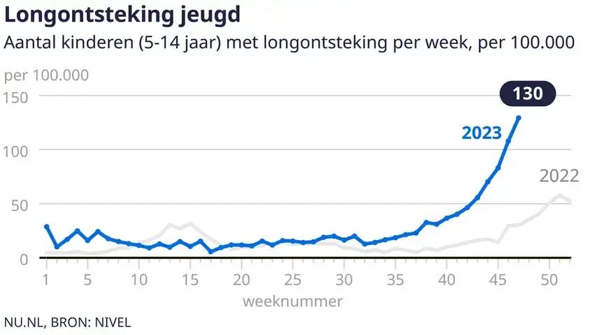 Er is een griepepidemie, meer corona- en andere luchtweginfecties worden gemeld.