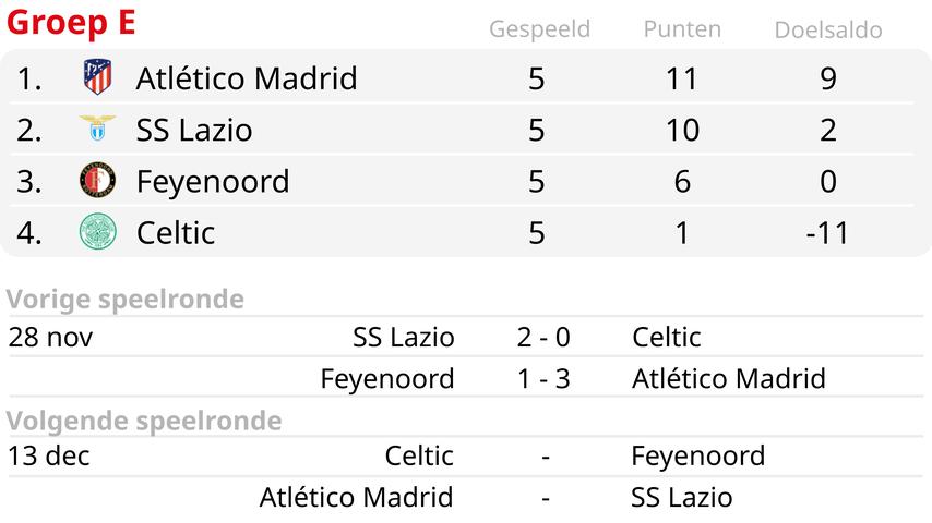 Feyenoord krijgt verschillende redenen om te strijden tegen Celtic