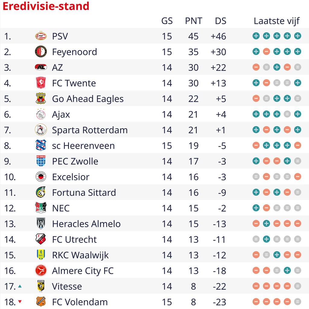 Feyenoord ontsnapt tegen FC Volendam: 'Eindelijk hebben we dat gelukje gehad'