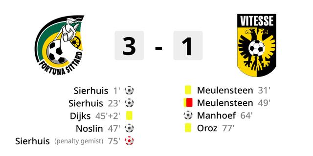 Fortuna Sittard-spits Gersom Sierhuis zorgt voor vijfde nederlaag op rij voor Vitesse