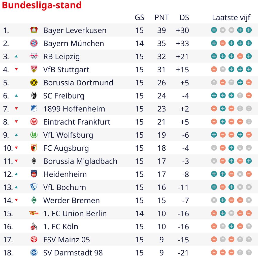 Frimpong doelpunt bij overwinning koploper Leverkusen, Kane trekt Bayern naar overwinning