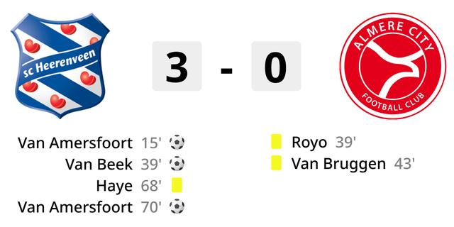Heerenveen blijft vooruitgaan met ruime thuisoverwinning op Almere City