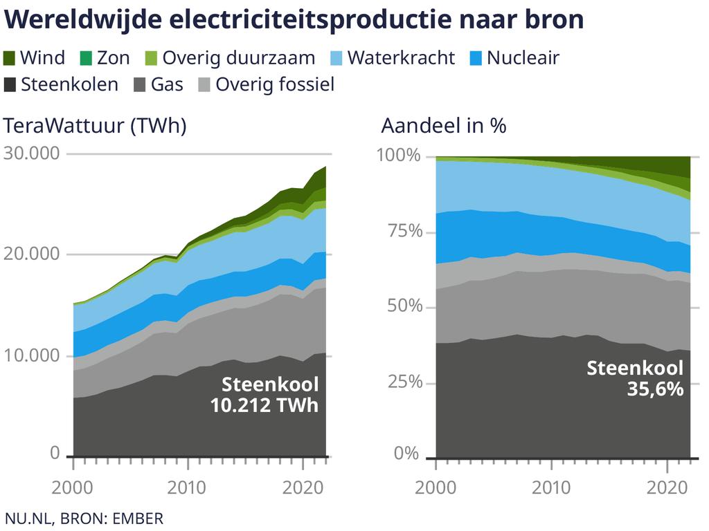 Hoe steenkool nog steeds een belangrijke rol speelt in de wereldwijde data-industrie