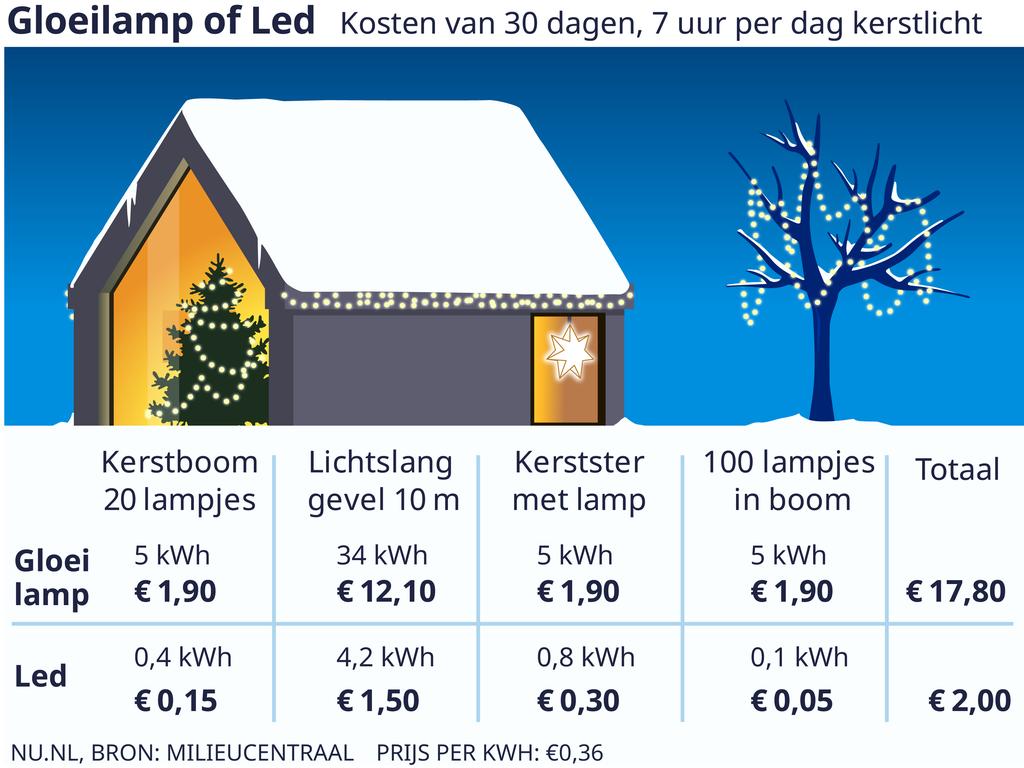 Hoeveel kost kerstverlichting je op je energierekening?