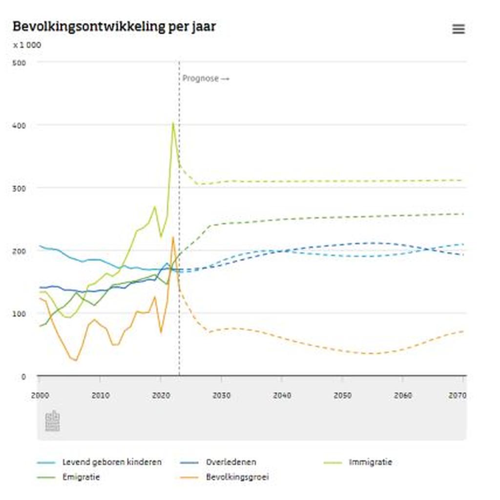 In Nederland zal in 2040 een kwart van de bevolking 65 jaar of ouder zijn.