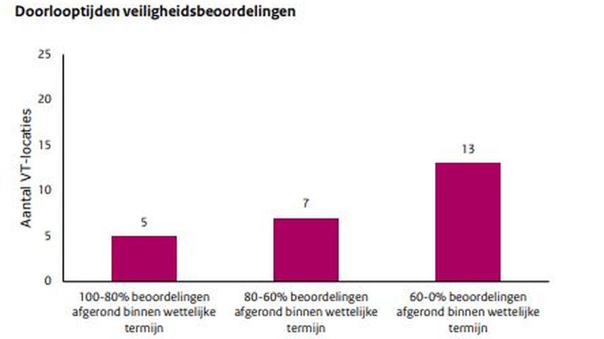 Kinderen en ouders moeten te lang wachten bij alle Veilig Thuis-organisaties