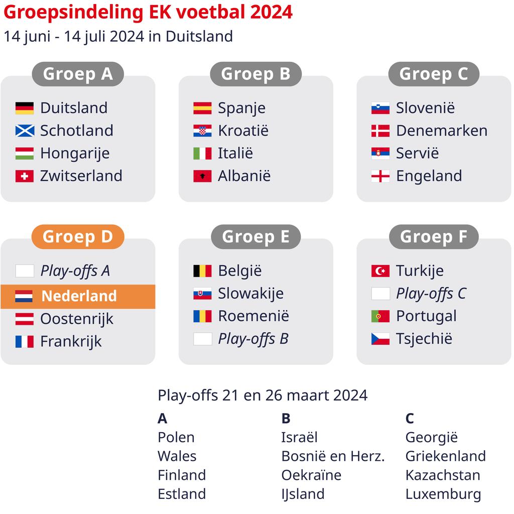 Oranje oefent voor EK tegen Duitsland en Schotland