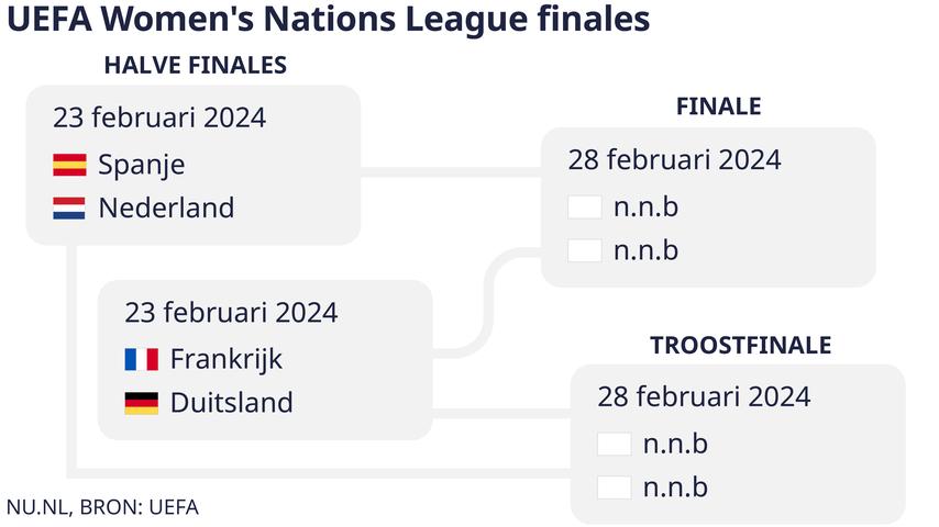 Oranjevrouwen gaan in februari naar CÃ¡diz voor olympisch kwalificatietoernooi