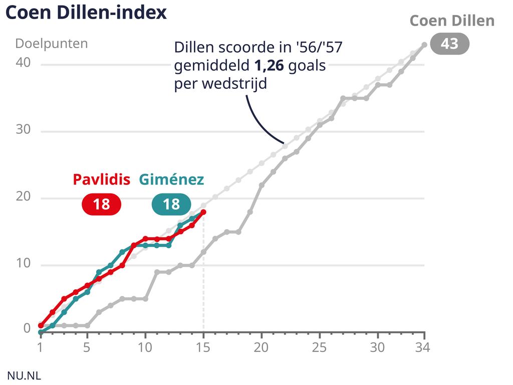 Pavlidis en GimÃ©nez presteren bovengemiddeld volgens de Dillen-index, maar scoren gemiddeld lager