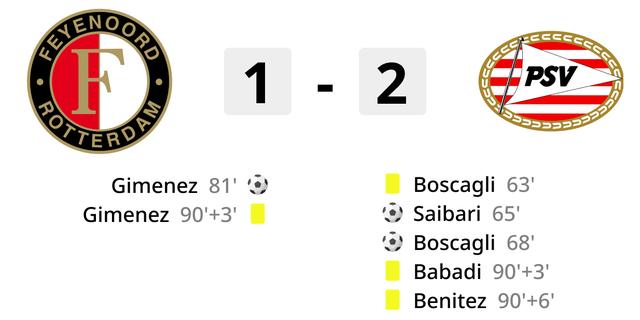 PSV vergroot voorsprong op Feyenoord tot tien punten in Eredivisie na overwinning in topper