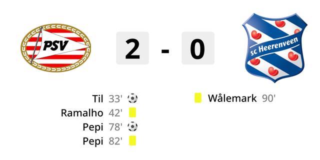 PSV verslaat Heerenveen en komt dichter bij Eredivisie-record uit 1987