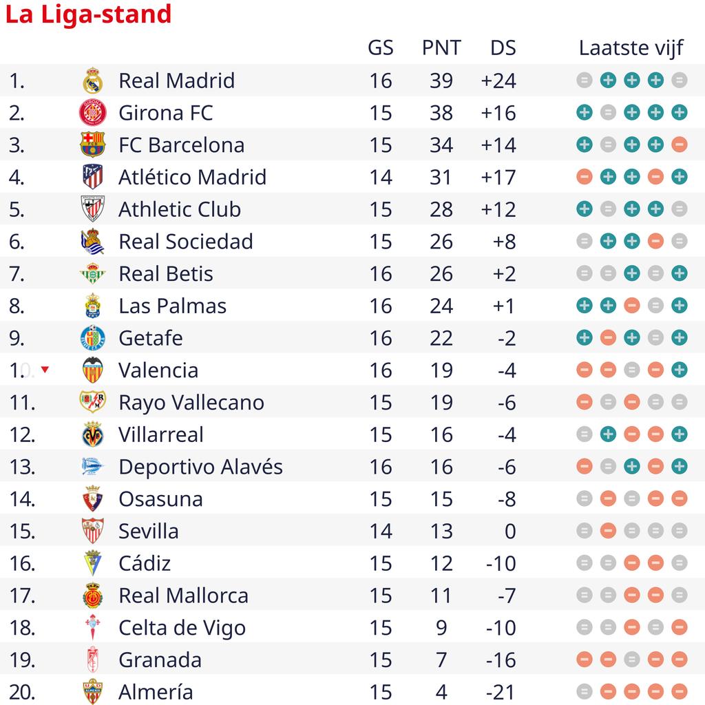 Real Madrid verliest punten en kan koppositie aan Girona verliezen