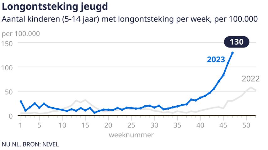 RIVM onderzoekt oorzaak van stijging aantal patiënten met longontsteking bij huisarts: dit is wat er aan de hand is