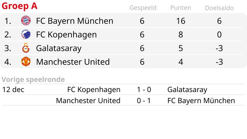 Ten Hag en Manchester United bereiken Europa na moeizame groepsfase Champions League