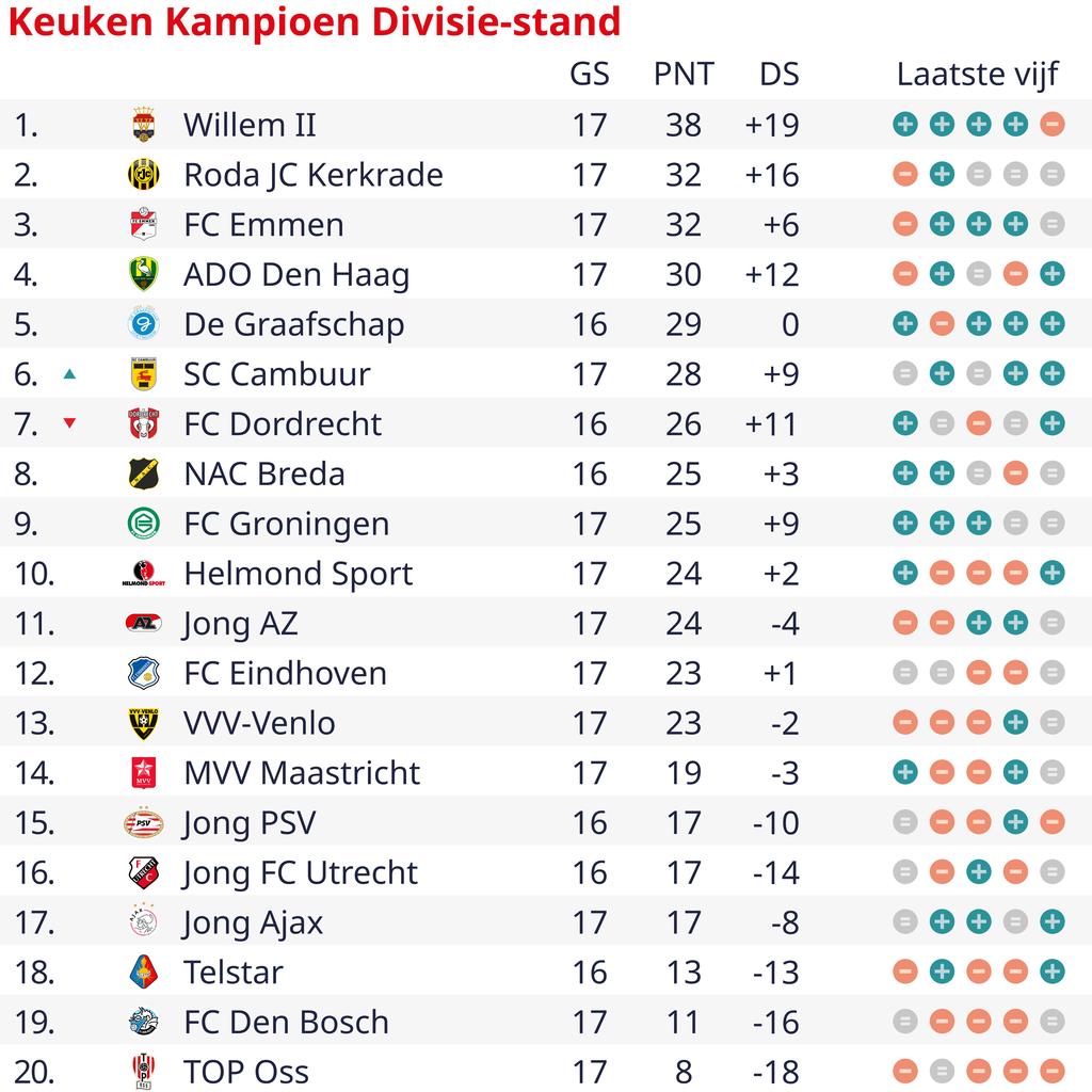 Willem II profiteert van puntenverlies Roda JC na overwinning op FC Emmen