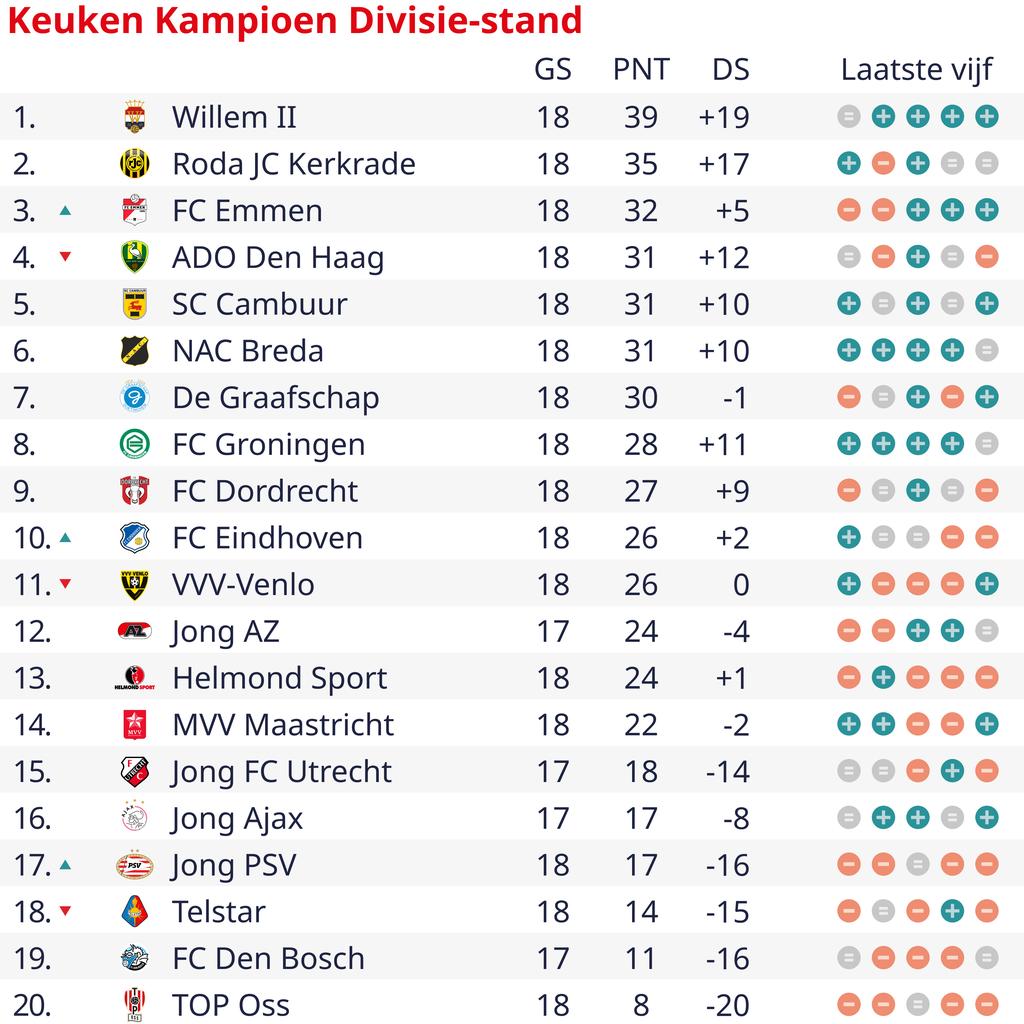 Willem II strijdt om punt bij ADO, NAC houdt periodetitel in zicht