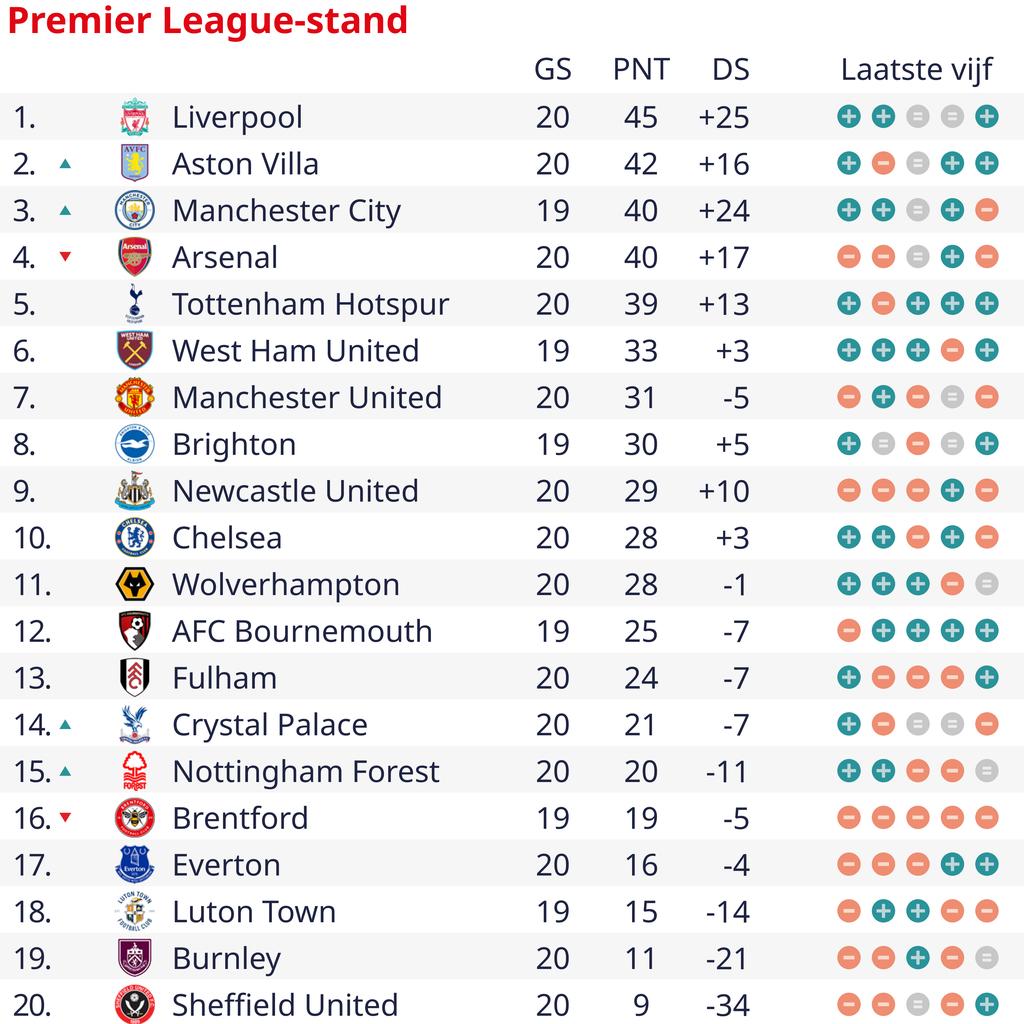 Gakpo en Salah leiden Liverpool naar overwinning op Newcastle