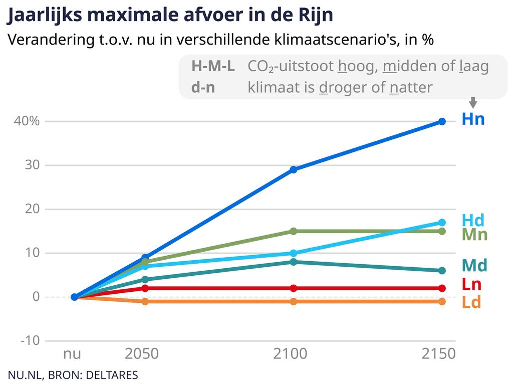 Hoogwateroverlast neemt toe door hoge CO2-uitstoot