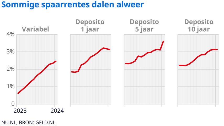 Sparen levert weer wat op, maar sommige rentes dalen alweer