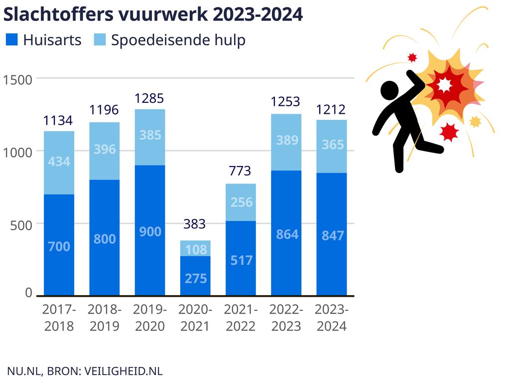 Tieners met ernstige verwondingen door illegaal, zwaar vuurwerk naar spoedeisende hulp: een zorgelijke stijging